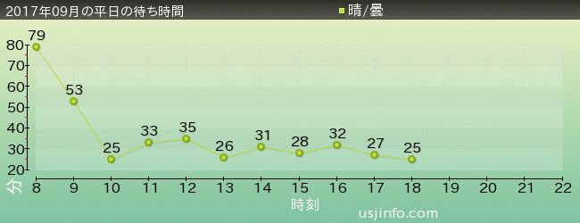 ﾊﾞｯｸﾄﾞﾗﾌﾄ®の2017年9月の待ち時間グラフ