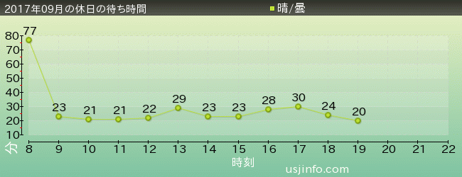 ﾊﾞｯｸﾄﾞﾗﾌﾄ®の2017年9月の待ち時間グラフ