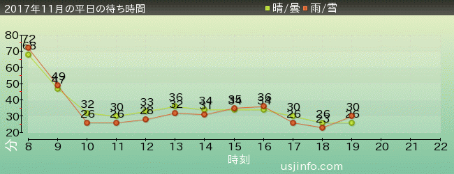 ﾊﾞｯｸﾄﾞﾗﾌﾄ®の2017年11月の待ち時間グラフ