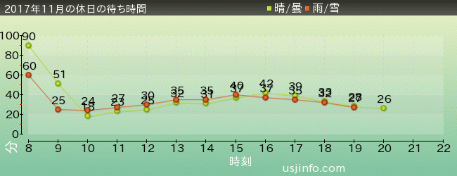 ﾊﾞｯｸﾄﾞﾗﾌﾄ®の2017年11月の待ち時間グラフ