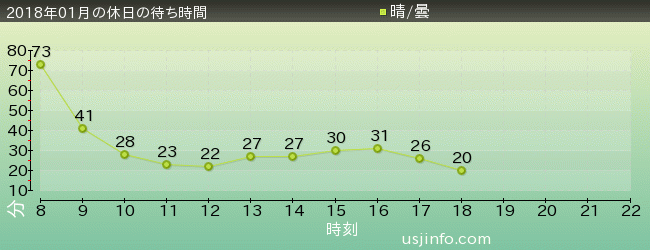 ﾊﾞｯｸﾄﾞﾗﾌﾄ®の2018年1月の待ち時間グラフ