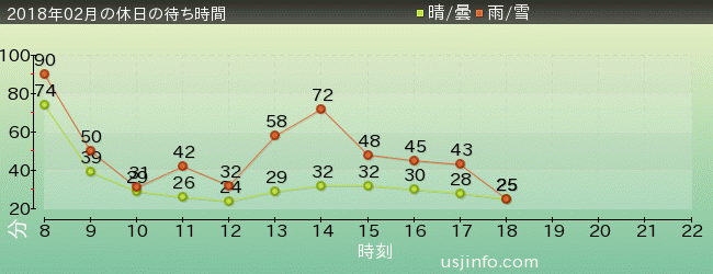 ﾊﾞｯｸﾄﾞﾗﾌﾄ®の2018年2月の待ち時間グラフ