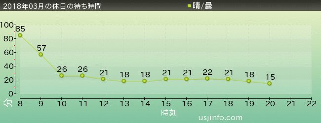 ﾊﾞｯｸﾄﾞﾗﾌﾄ®の2018年3月の待ち時間グラフ