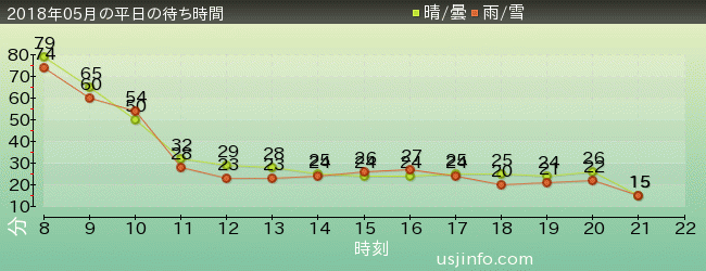 ﾊﾞｯｸﾄﾞﾗﾌﾄ®の2018年5月の待ち時間グラフ