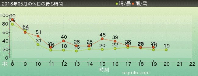 ﾊﾞｯｸﾄﾞﾗﾌﾄ®の2018年5月の待ち時間グラフ