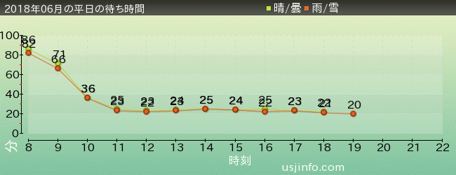 ﾊﾞｯｸﾄﾞﾗﾌﾄ®の2018年6月の待ち時間グラフ