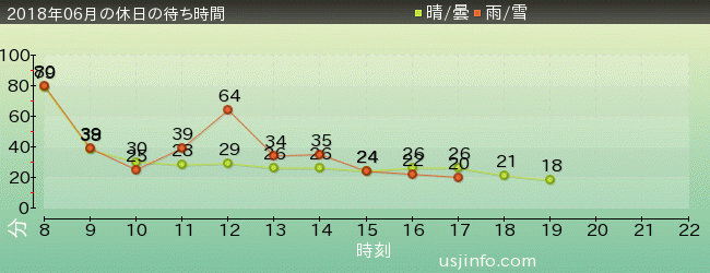 ﾊﾞｯｸﾄﾞﾗﾌﾄ®の2018年6月の待ち時間グラフ