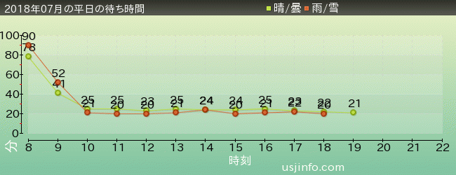 ﾊﾞｯｸﾄﾞﾗﾌﾄ®の2018年7月の待ち時間グラフ