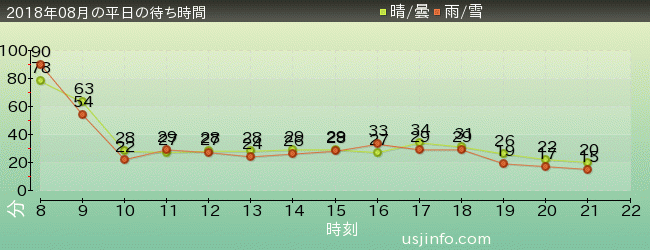 ﾊﾞｯｸﾄﾞﾗﾌﾄ®の2018年8月の待ち時間グラフ