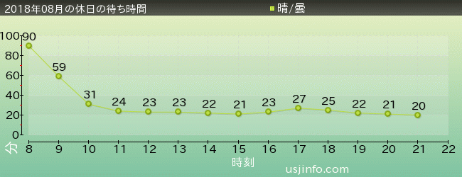 ﾊﾞｯｸﾄﾞﾗﾌﾄ®の2018年8月の待ち時間グラフ