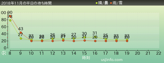 ﾊﾞｯｸﾄﾞﾗﾌﾄ®の2018年11月の待ち時間グラフ