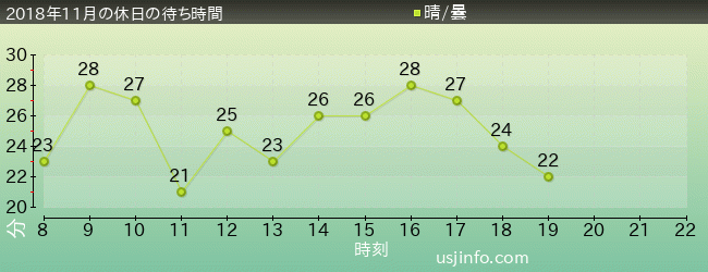 ﾊﾞｯｸﾄﾞﾗﾌﾄ®の2018年11月の待ち時間グラフ