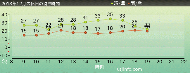 ﾊﾞｯｸﾄﾞﾗﾌﾄ®の2018年12月の待ち時間グラフ