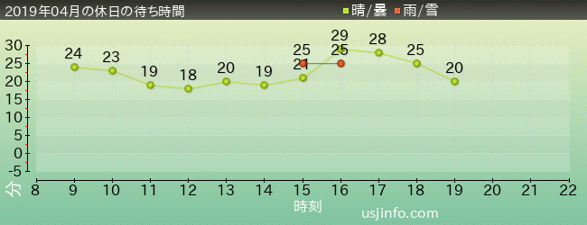 ﾊﾞｯｸﾄﾞﾗﾌﾄ®の2019年4月の待ち時間グラフ