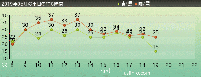 ﾊﾞｯｸﾄﾞﾗﾌﾄ®の2019年5月の待ち時間グラフ