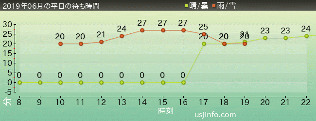 ﾊﾞｯｸﾄﾞﾗﾌﾄ®の2019年6月の待ち時間グラフ