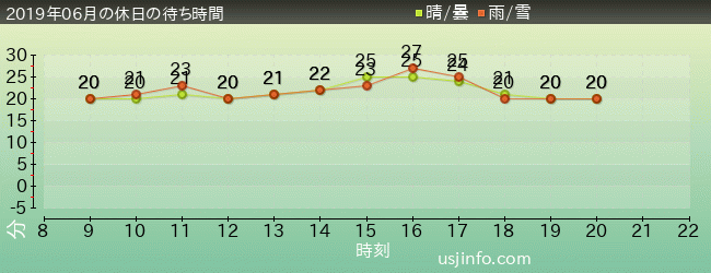 ﾊﾞｯｸﾄﾞﾗﾌﾄ®の2019年6月の待ち時間グラフ