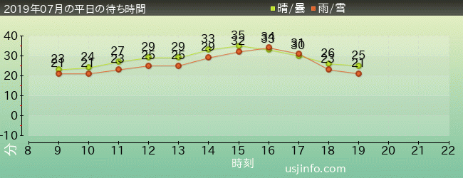 ﾊﾞｯｸﾄﾞﾗﾌﾄ®の2019年7月の待ち時間グラフ