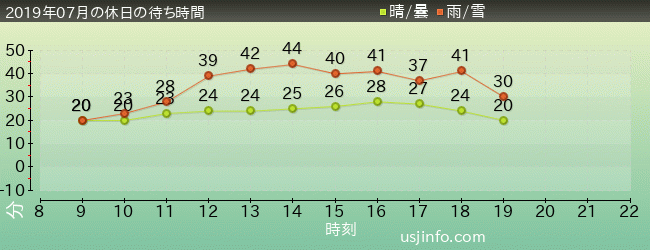 ﾊﾞｯｸﾄﾞﾗﾌﾄ®の2019年7月の待ち時間グラフ