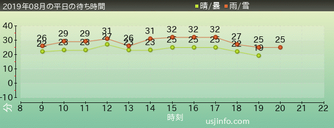 ﾊﾞｯｸﾄﾞﾗﾌﾄ®の2019年8月の待ち時間グラフ