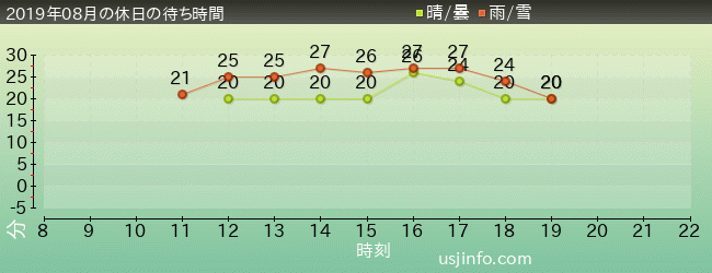 ﾊﾞｯｸﾄﾞﾗﾌﾄ®の2019年8月の待ち時間グラフ