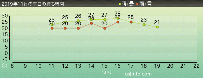 ﾊﾞｯｸﾄﾞﾗﾌﾄ®の2019年11月の待ち時間グラフ