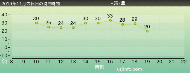 ﾊﾞｯｸﾄﾞﾗﾌﾄ®の2019年11月の待ち時間グラフ