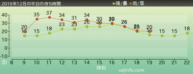 ﾊﾞｯｸﾄﾞﾗﾌﾄ®の2019年12月の待ち時間グラフ