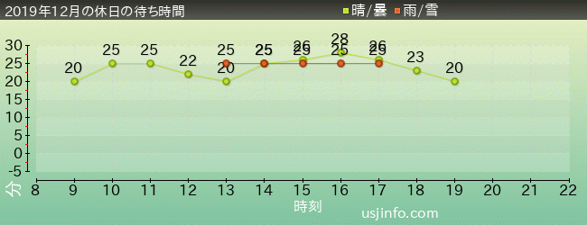 ﾊﾞｯｸﾄﾞﾗﾌﾄ®の2019年12月の待ち時間グラフ