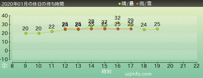 ﾊﾞｯｸﾄﾞﾗﾌﾄ®の2020年1月の待ち時間グラフ