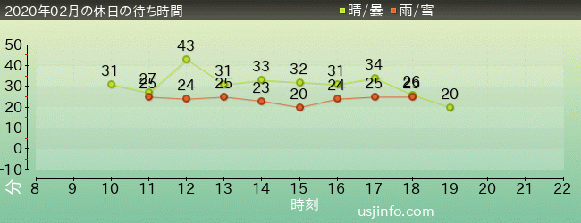 ﾊﾞｯｸﾄﾞﾗﾌﾄ®の2020年2月の待ち時間グラフ