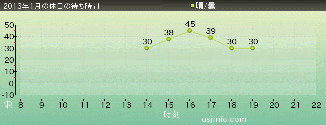 ｼｭﾚｯｸ 4-D ｱﾄﾞﾍﾞﾝﾁｬｰ(TM)の2013年1月の待ち時間グラフ