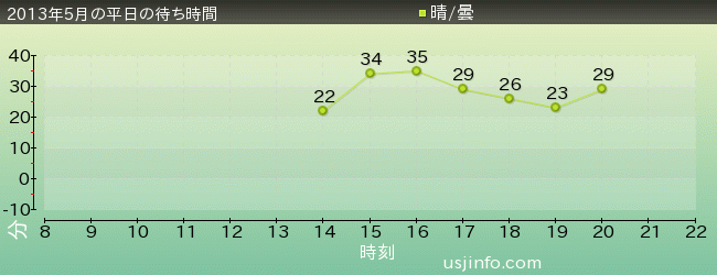 ｼｭﾚｯｸ 4-D ｱﾄﾞﾍﾞﾝﾁｬｰ(TM)の2013年5月の待ち時間グラフ