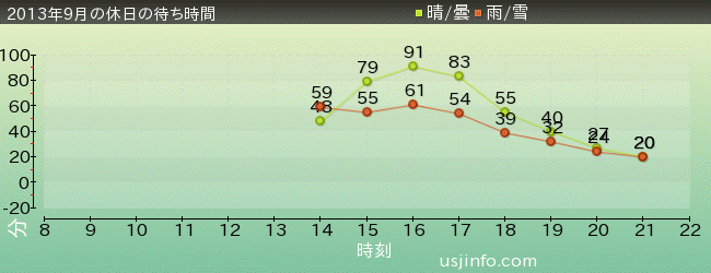 ｼｭﾚｯｸ 4-D ｱﾄﾞﾍﾞﾝﾁｬｰ(TM)の2013年9月の待ち時間グラフ