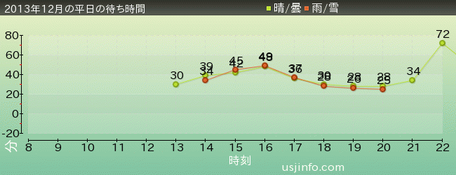ｼｭﾚｯｸ 4-D ｱﾄﾞﾍﾞﾝﾁｬｰ(TM)の2013年12月の待ち時間グラフ