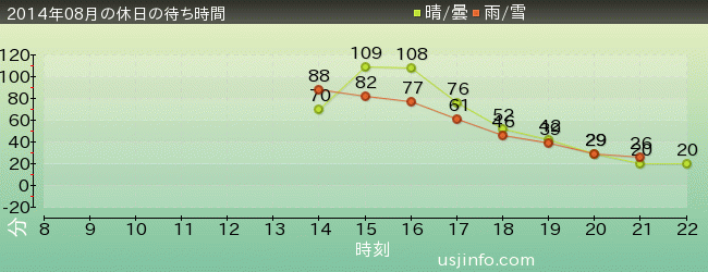 ｼｭﾚｯｸ 4-D ｱﾄﾞﾍﾞﾝﾁｬｰ(TM)の2014年8月の待ち時間グラフ