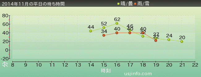 ｼｭﾚｯｸ 4-D ｱﾄﾞﾍﾞﾝﾁｬｰ(TM)の2014年11月の待ち時間グラフ