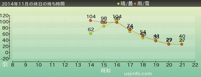 ｼｭﾚｯｸ 4-D ｱﾄﾞﾍﾞﾝﾁｬｰ(TM)の2014年11月の待ち時間グラフ