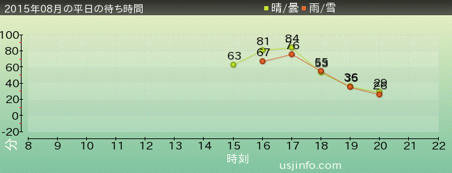 ｼｭﾚｯｸ 4-D ｱﾄﾞﾍﾞﾝﾁｬｰ(TM)の2015年8月の待ち時間グラフ