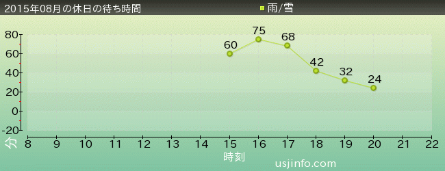 ｼｭﾚｯｸ 4-D ｱﾄﾞﾍﾞﾝﾁｬｰ(TM)の2015年8月の待ち時間グラフ