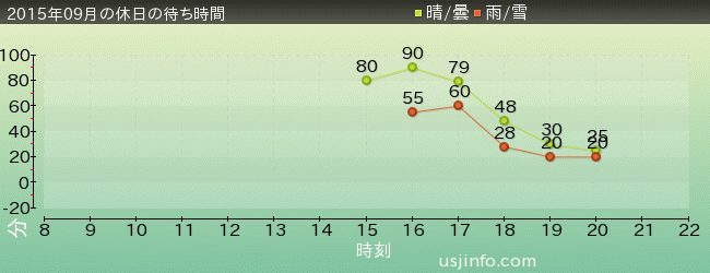 ｼｭﾚｯｸ 4-D ｱﾄﾞﾍﾞﾝﾁｬｰ(TM)の2015年9月の待ち時間グラフ