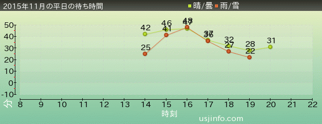 ｼｭﾚｯｸ 4-D ｱﾄﾞﾍﾞﾝﾁｬｰ(TM)の2015年11月の待ち時間グラフ