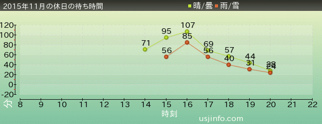 ｼｭﾚｯｸ 4-D ｱﾄﾞﾍﾞﾝﾁｬｰ(TM)の2015年11月の待ち時間グラフ