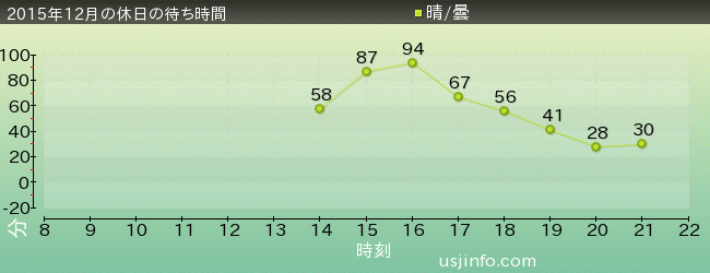 ｼｭﾚｯｸ 4-D ｱﾄﾞﾍﾞﾝﾁｬｰ(TM)の2015年12月の待ち時間グラフ