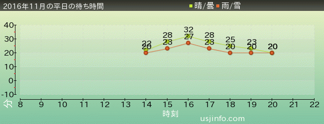 ｼｭﾚｯｸ 4-D ｱﾄﾞﾍﾞﾝﾁｬｰ(TM)の2016年11月の待ち時間グラフ