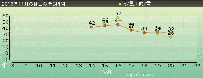 ｼｭﾚｯｸ 4-D ｱﾄﾞﾍﾞﾝﾁｬｰ(TM)の2016年11月の待ち時間グラフ