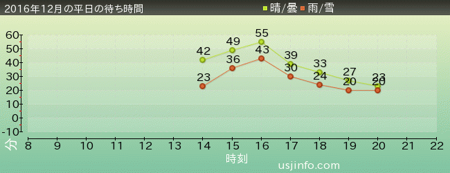 ｼｭﾚｯｸ 4-D ｱﾄﾞﾍﾞﾝﾁｬｰ(TM)の2016年12月の待ち時間グラフ