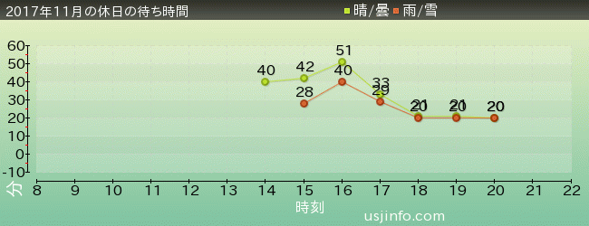 ｼｭﾚｯｸ 4-D ｱﾄﾞﾍﾞﾝﾁｬｰ(TM)の2017年11月の待ち時間グラフ
