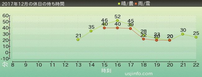 ｼｭﾚｯｸ 4-D ｱﾄﾞﾍﾞﾝﾁｬｰ(TM)の2017年12月の待ち時間グラフ