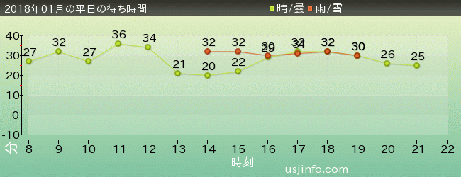 ｼｭﾚｯｸ 4-D ｱﾄﾞﾍﾞﾝﾁｬｰ(TM)の2018年1月の待ち時間グラフ